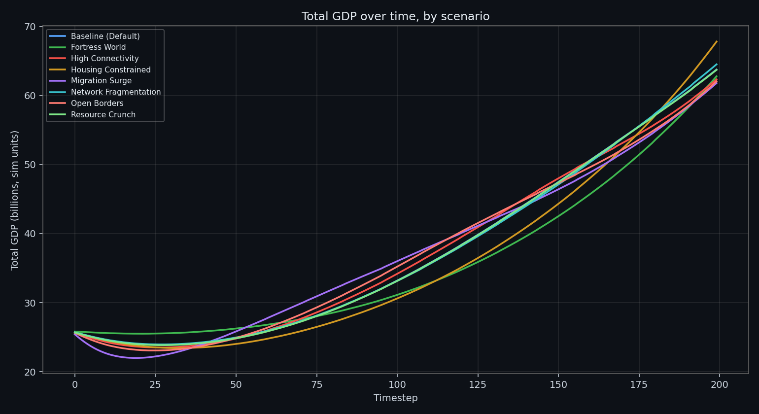 GDP curves