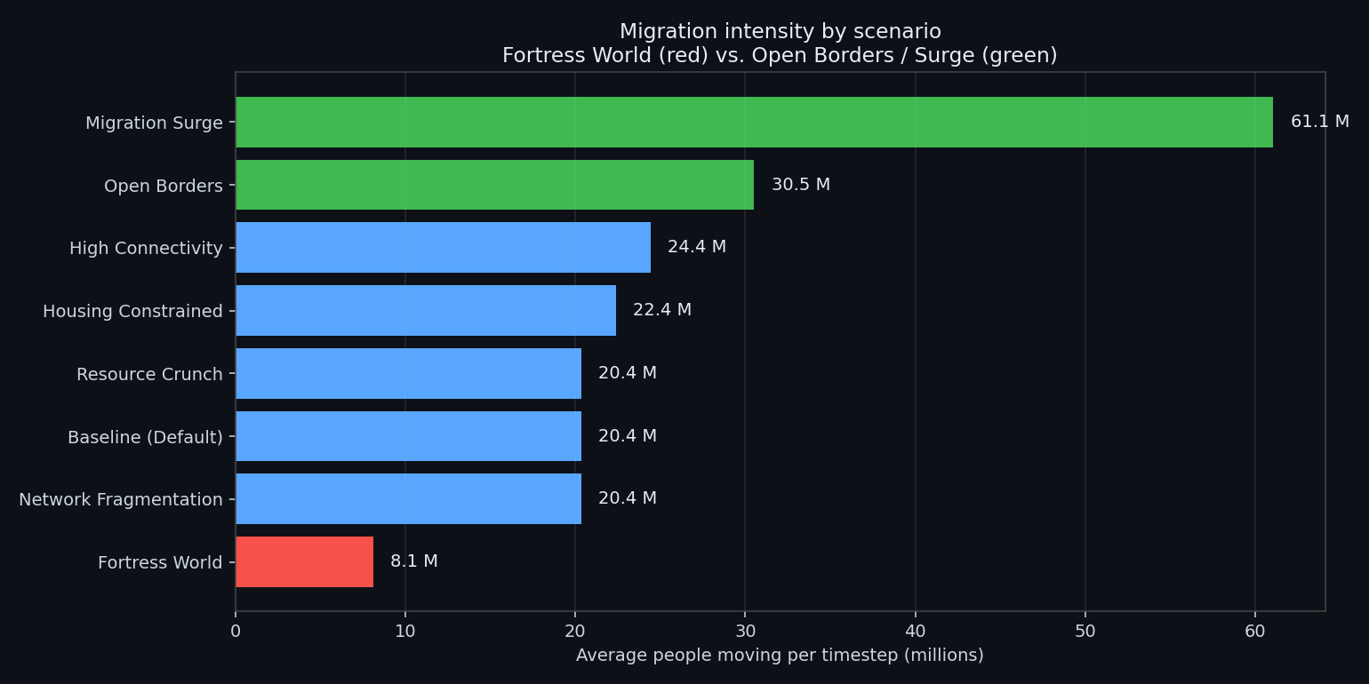 Migration bar comparison