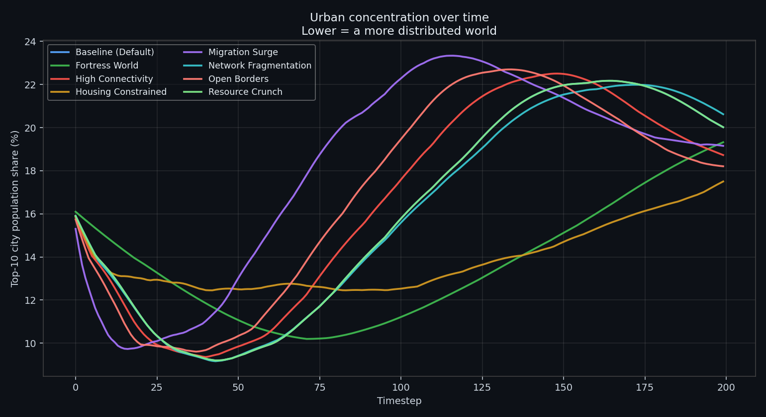 Concentration over time