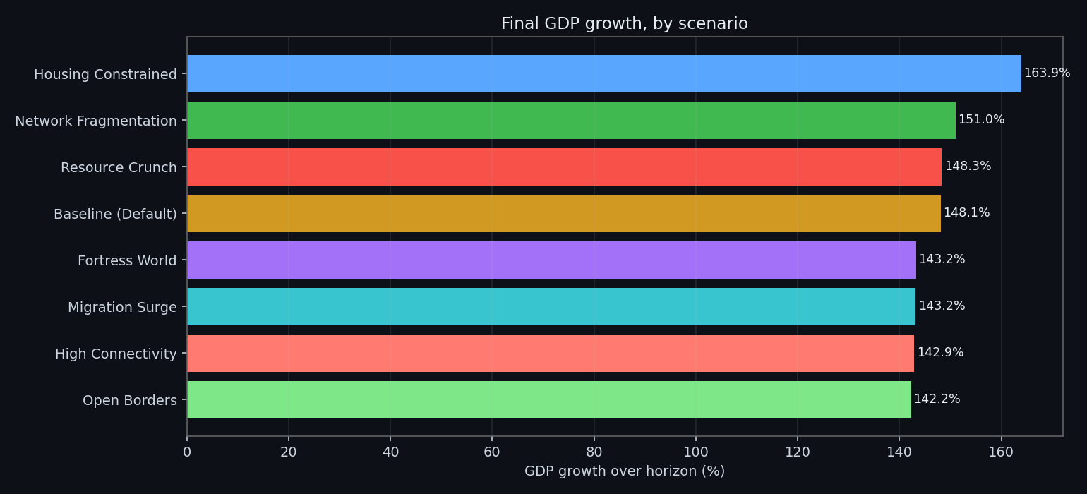 GDP growth bars
