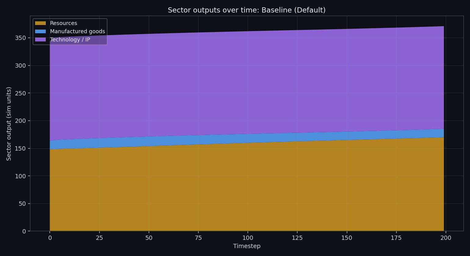 Sector outputs
