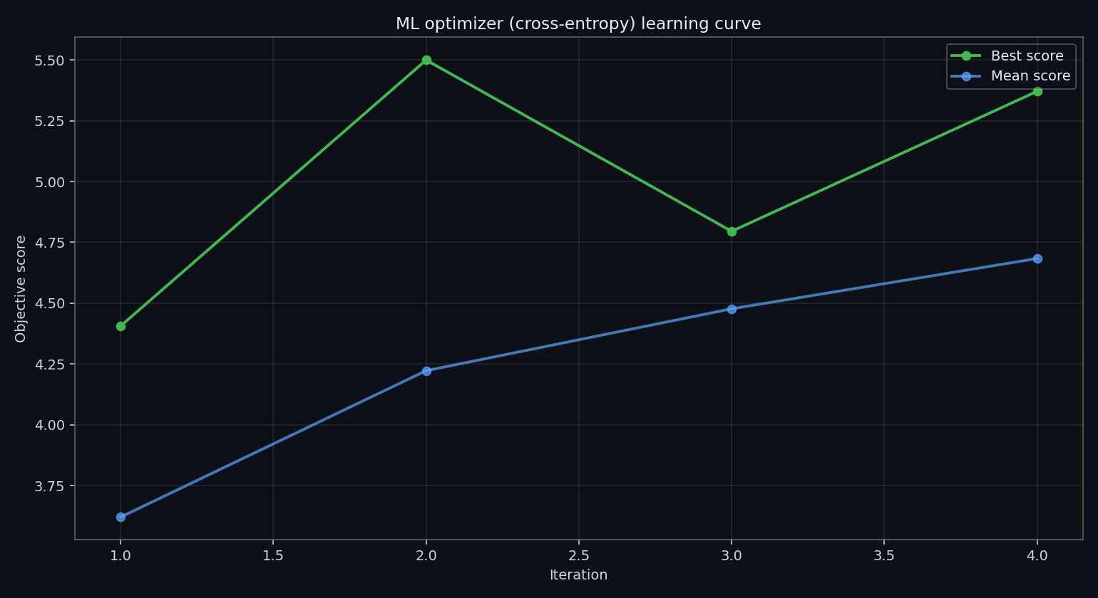 Optimizer learning curve