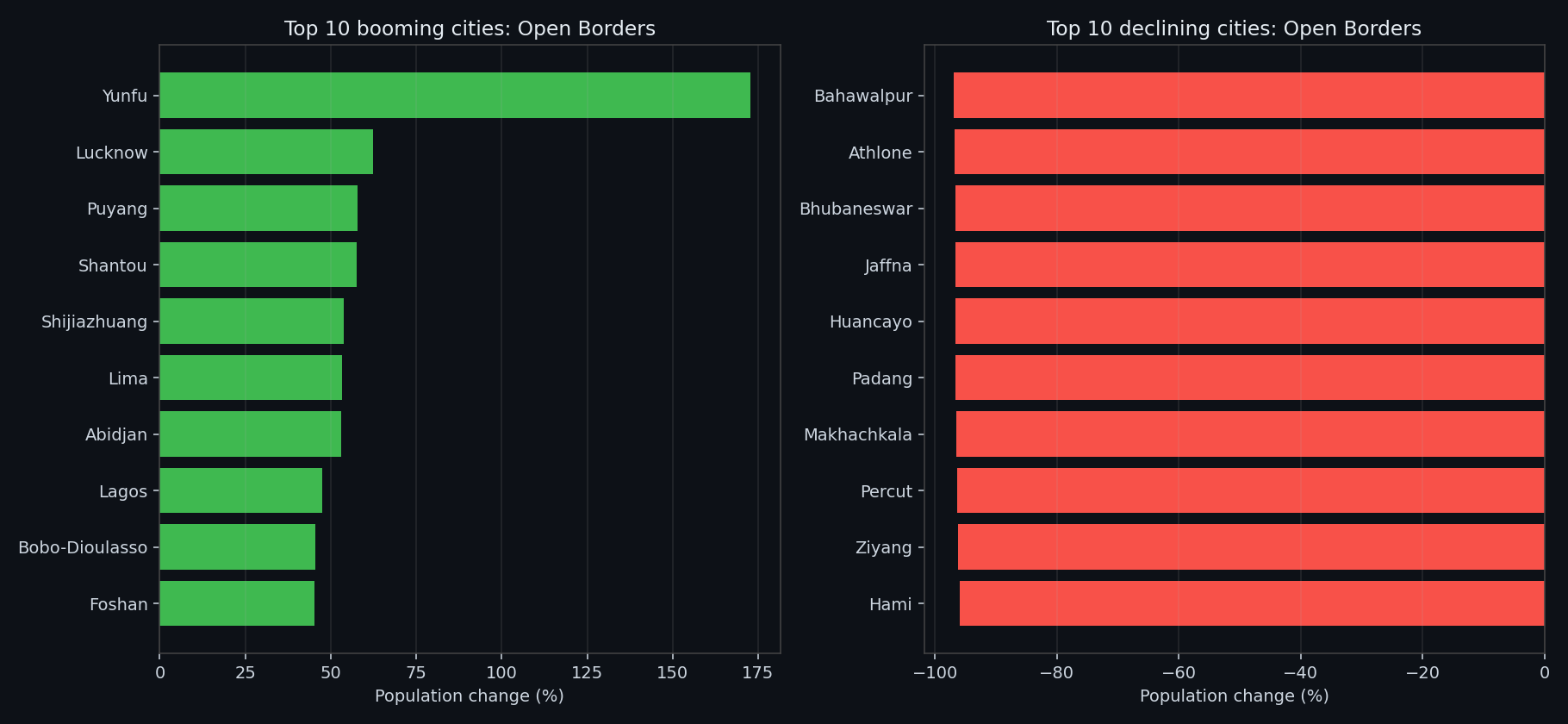 Open Borders winners and losers