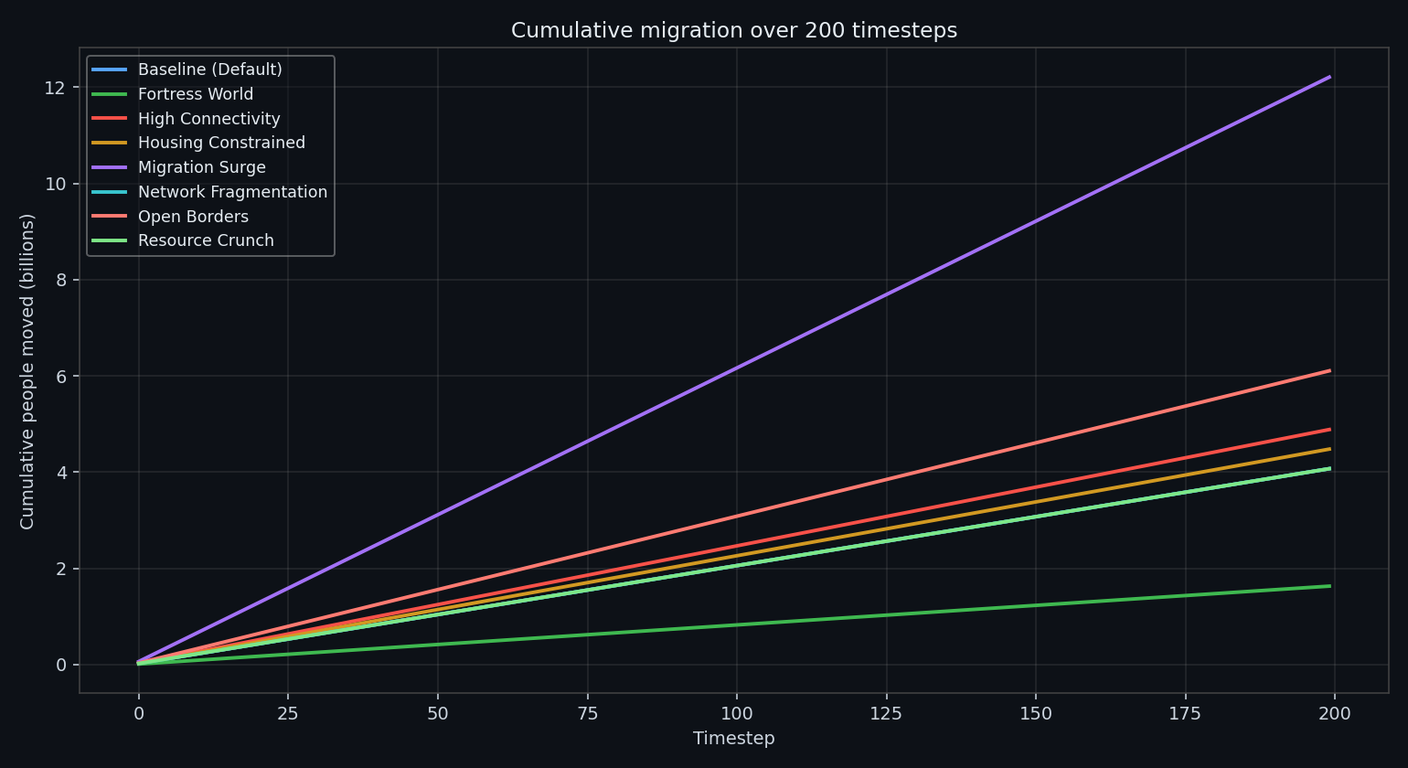 Cumulative migration