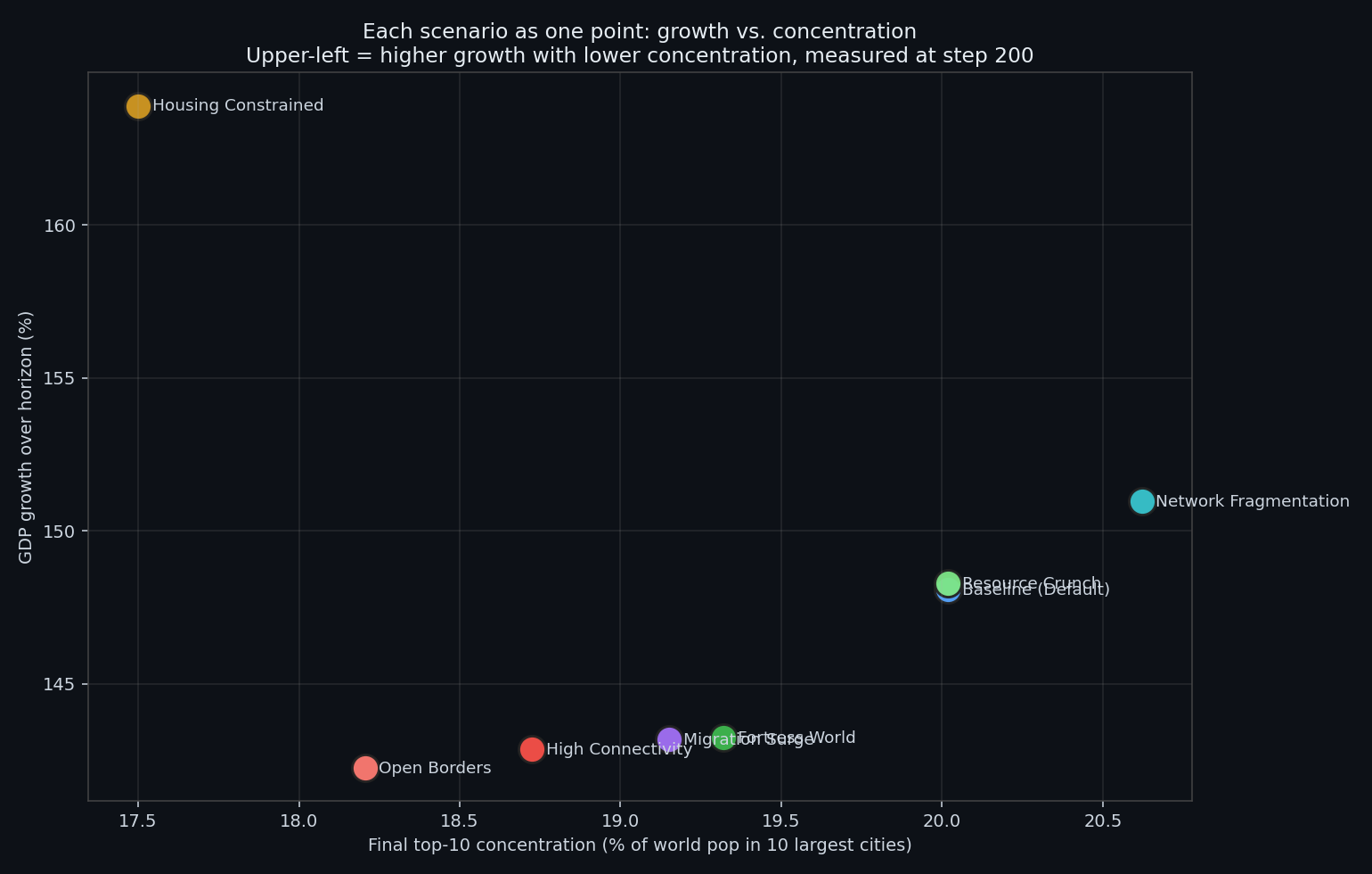 GDP vs concentration scatter
