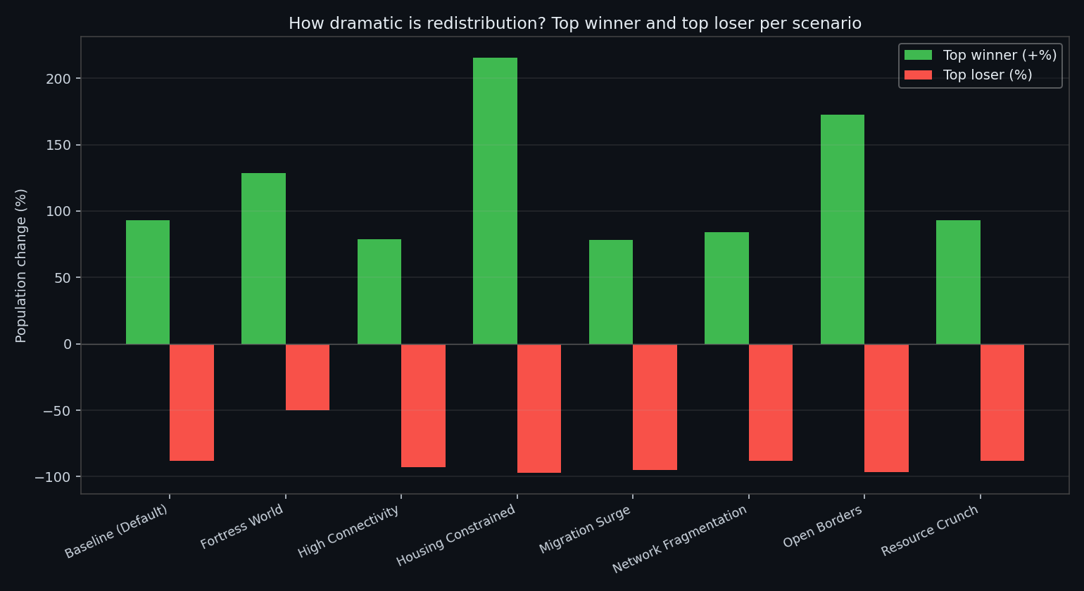 Winners and losers by scenario