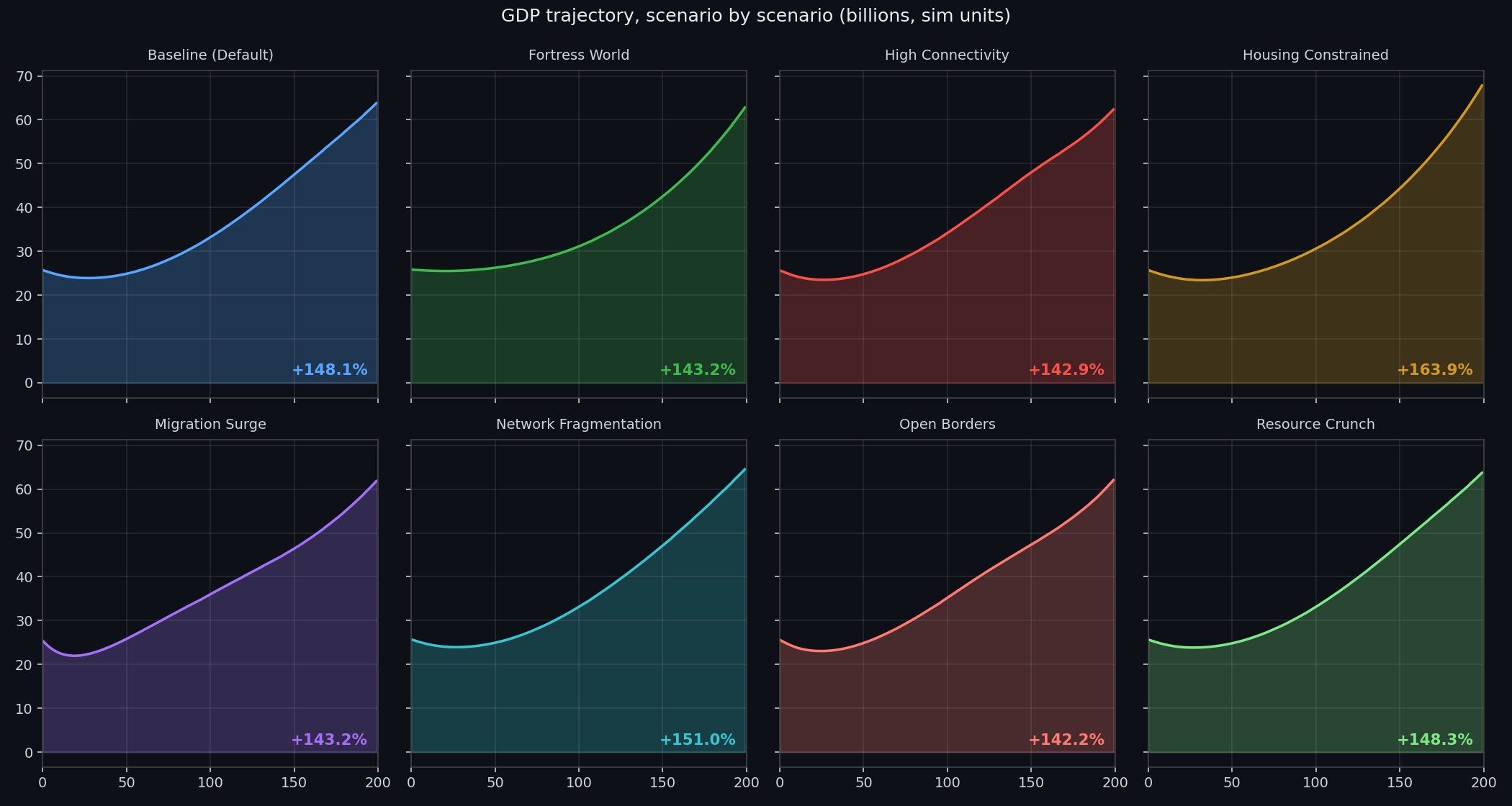 GDP small multiples per scenario